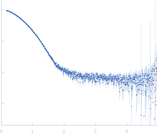 ORF73 tetramer ORF73 dimer small angle scattering data