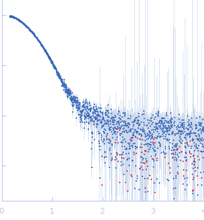 ProNGF small angle scattering data