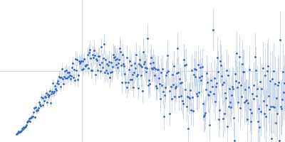 MHV-68 TR DNA Latency-associated nuclear antigen Kratky plot