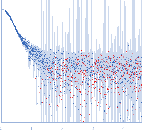 kLBS1-2 DNAORF73 tetramerORF73 octamerkLBS1-2 DNA two monomers experimental SAS data