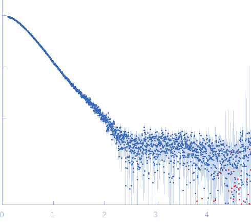 NGF experimental SAS data