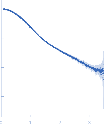 Integrin beta-4 experimental SAS data