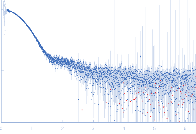 Urokinase plasminogen activator surface receptor experimental SAS data