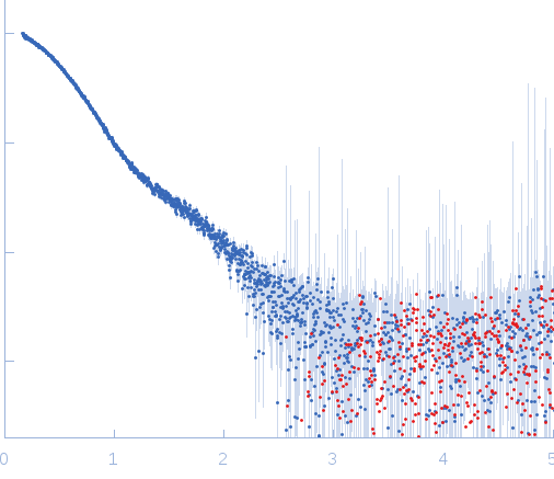 GemininDNA replication factor Cdt1 experimental SAS data