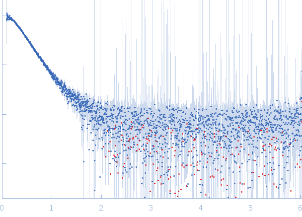 apo XMRV RT experimental SAS data