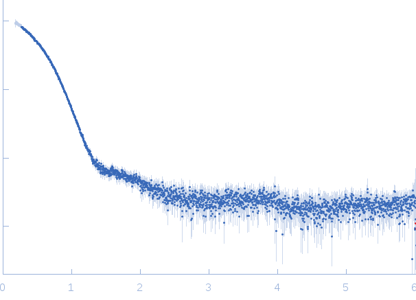 Ribokinase ThiM small angle scattering data