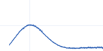 Ribokinase ThiM Kratky plot