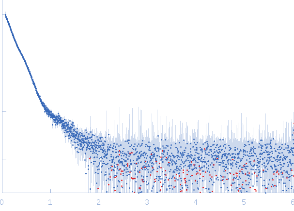 DNA mismatch repair protein MutS experimental SAS data