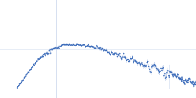 Endophilin-A1 BAR domain Kratky plot