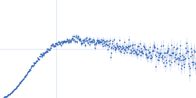 Interleukin-6 receptor subunit alpha Interleukin-6 receptor subunit alpha Kratky plot