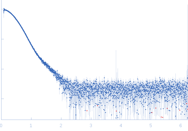 Cysteine desulfurase IscSProtein CyaY experimental SAS data