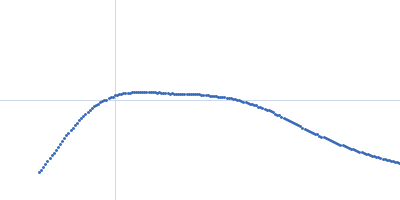 Proline utilization A Kratky plot