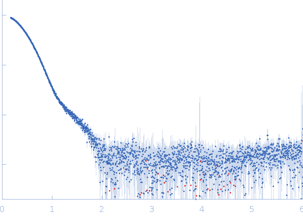 Thiaminase type II enzyme experimental SAS data