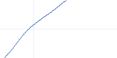 Myelin-associated glycoprotein (20-508; N406Q mutant) Kratky plot