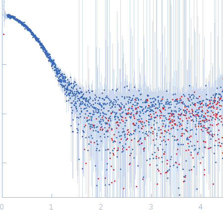 Death associated protein kinase wild-type experimental SAS data