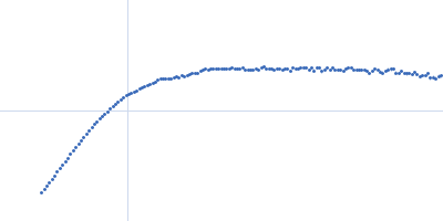 Stress-induced protein sti1 Kratky plot