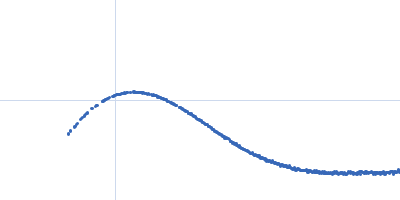 Major viral transcription factor ICP4 Kratky plot