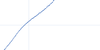 Myelin-associated glycoprotein (20-508; N406Q mutant) Kratky plot