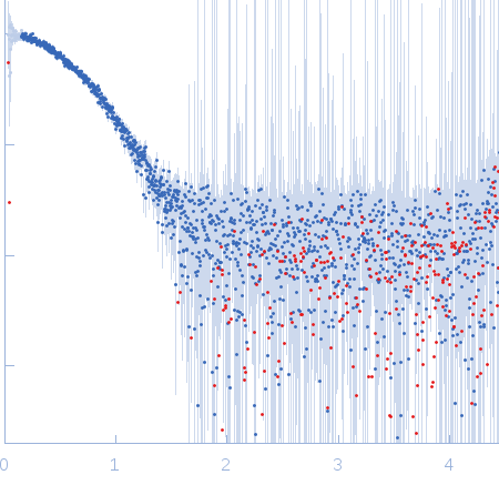 Death associated protein kinase (Basic Loop mutant) experimental SAS data