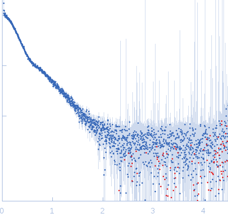 Adenylate cyclase toxin Block I-V experimental SAS data