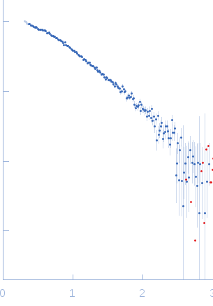 Basic domain of telomeric repeat-binding factor 2telomere DNA duplex experimental SAS data