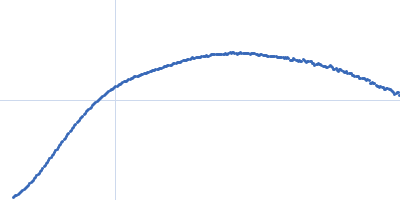 Dystrophin central domain repeats 16 to 17. Kratky plot