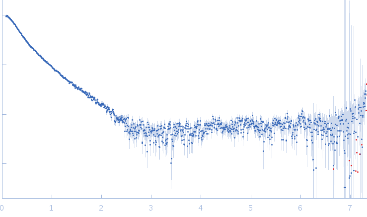 Dystrophin central domain repeats 16 to 19. experimental SAS data