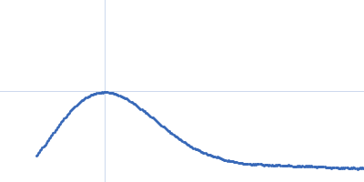 Cyclohexanone monooxygenase Kratky plot