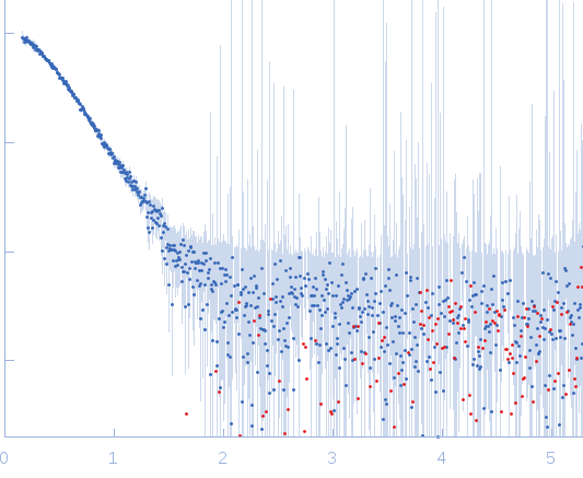 Endonuclease 8-like 1dsDNAProliferating cell nuclear antigen experimental SAS data