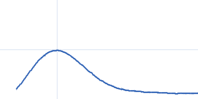 Cyclohexanone monooxygenase Kratky plot