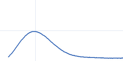 Cyclohexanone monooxygenase Kratky plot