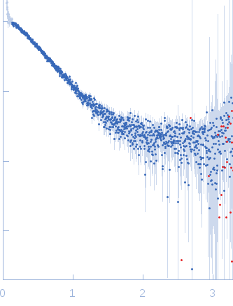 Endonuclease 8-like 1 experimental SAS data