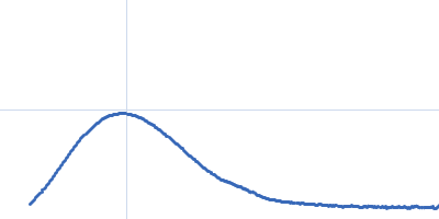 Cyclohexanone monooxygenase Kratky plot