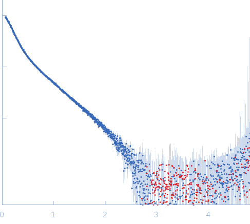 Plakin domain of Human Desmoplakin experimental SAS data