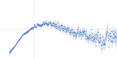 Ribosome biogenesis protein 15 Kratky plot