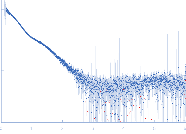 Lytic Amidase choline-binding domain experimental SAS data