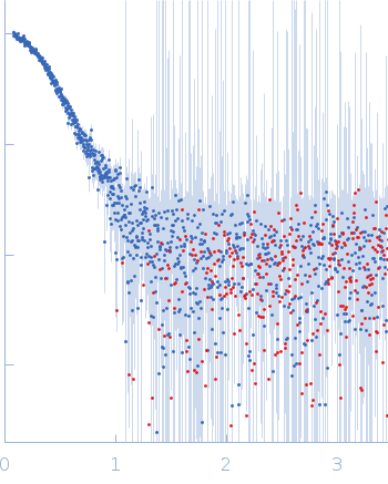 Bovine serum albumin, dimer experimental SAS data