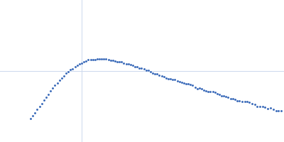 Geobacillus stearothermophilus DnaB full-length Kratky plot