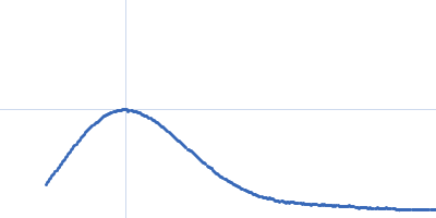 Cyclohexanone monooxygenase Kratky plot