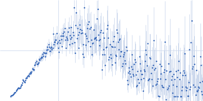 Putative DNA binding protein Kratky plot