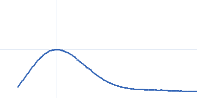 Cyclohexanone monooxygenase Kratky plot