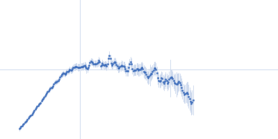 Linear di-ubiquitin Kratky plot