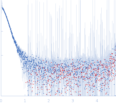 Callose synthase experimental SAS data