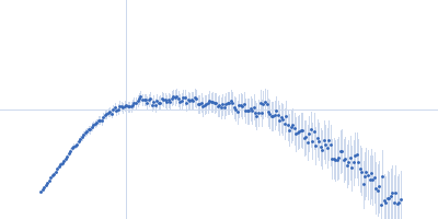 Human linear tri-ubiquitin Kratky plot