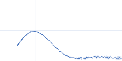 Beta-crystallin B2 Kratky plot