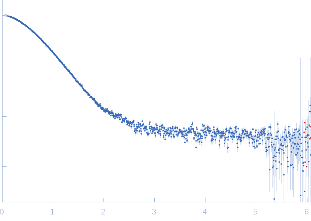 Human Arpin experimental SAS data