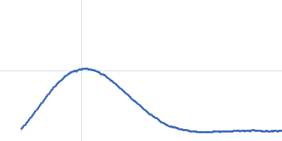 Cyclopentadecanone 1,2-monooxygenase Kratky plot