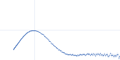 Beta-crystallin B2 Kratky plot