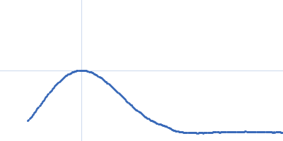 Cyclopentadecanone 1,2-monooxygenase Kratky plot