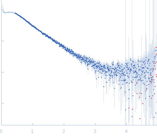 Aureobox dsDNA experimental SAS data